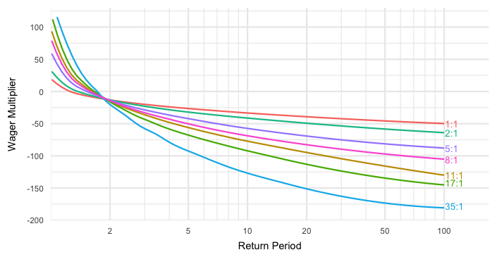 Communicating Risk: Loss Exceedance Curves