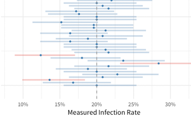 Gain Confidence with Confidence Intervals