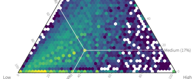Ternary plots for visualizing (some types of) 3D data