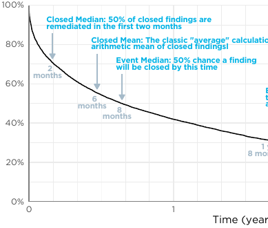 Application Security and “Typical” Fix Times