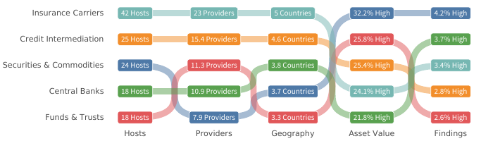 Internet Risk Surface in the Financial Sector