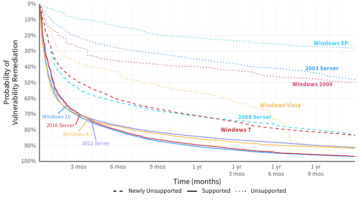 Patching Is *Much* Slower Without Vendor Support