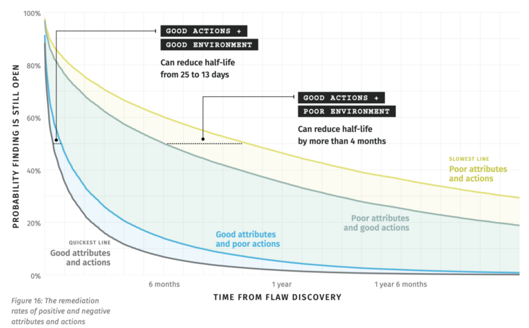 What Matters More in Software Security – Nature or Nurture?