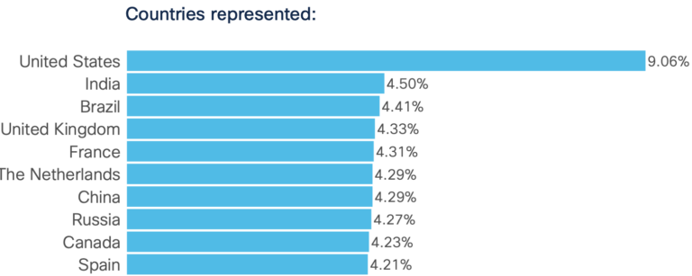 Finally – A Properly Sampled Security Survey