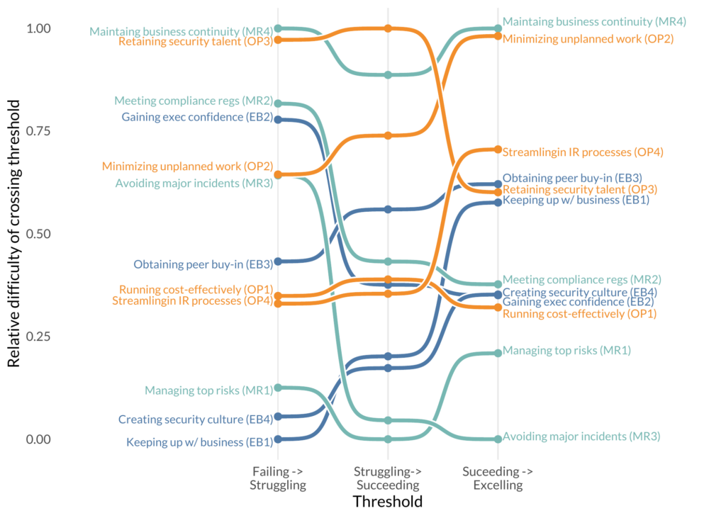Bump chart showing the relative difficulty of achieving various security outcomes