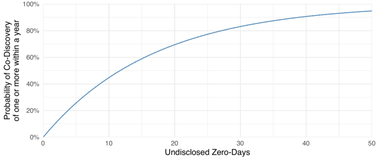 Probability of Zero-Day Co-Discovery at Scale
