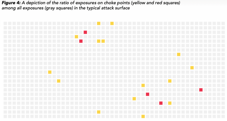 Visualizing the Value of Attack Path Choke Points for Prioritization