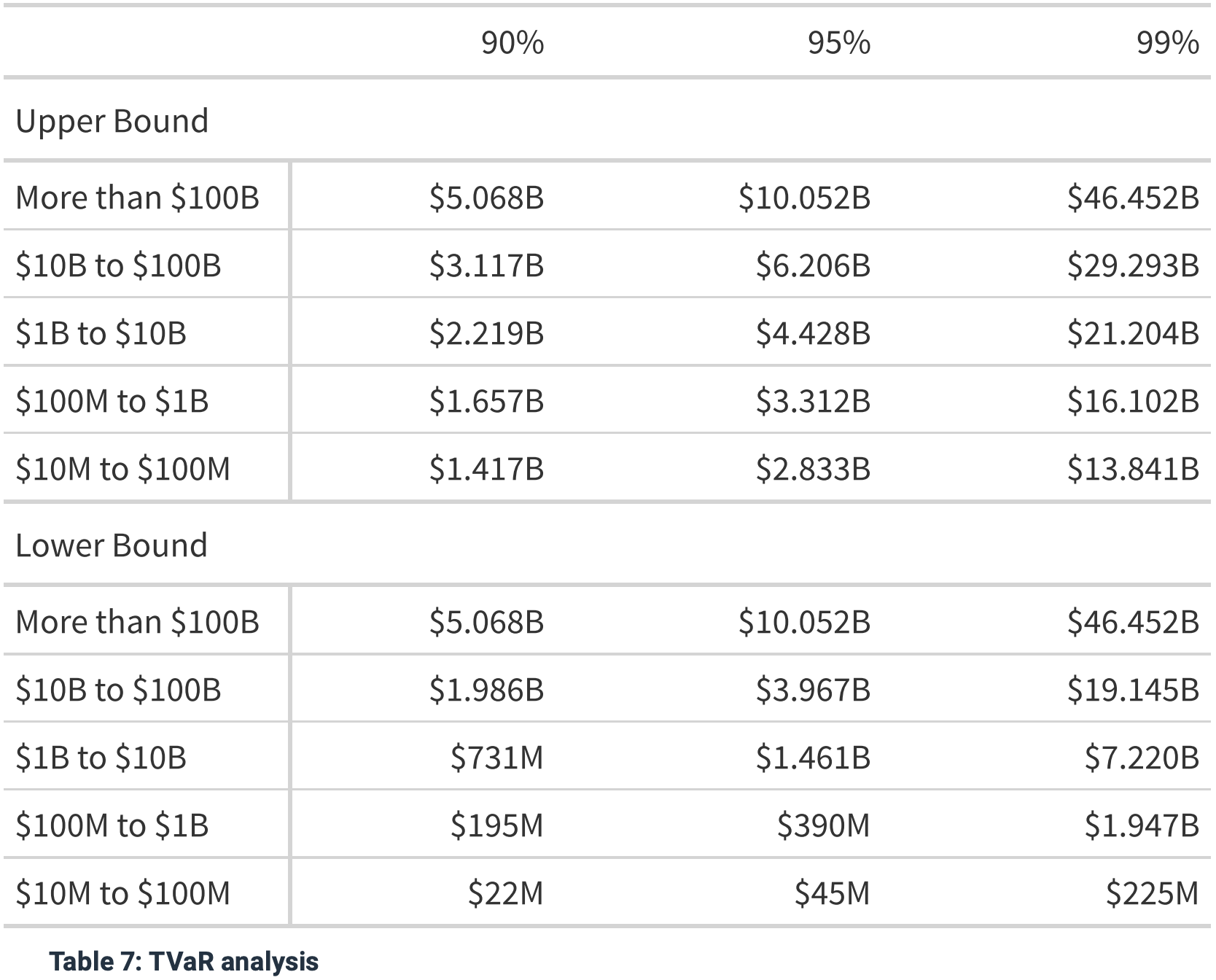 TVaR estimates for various revenue categories