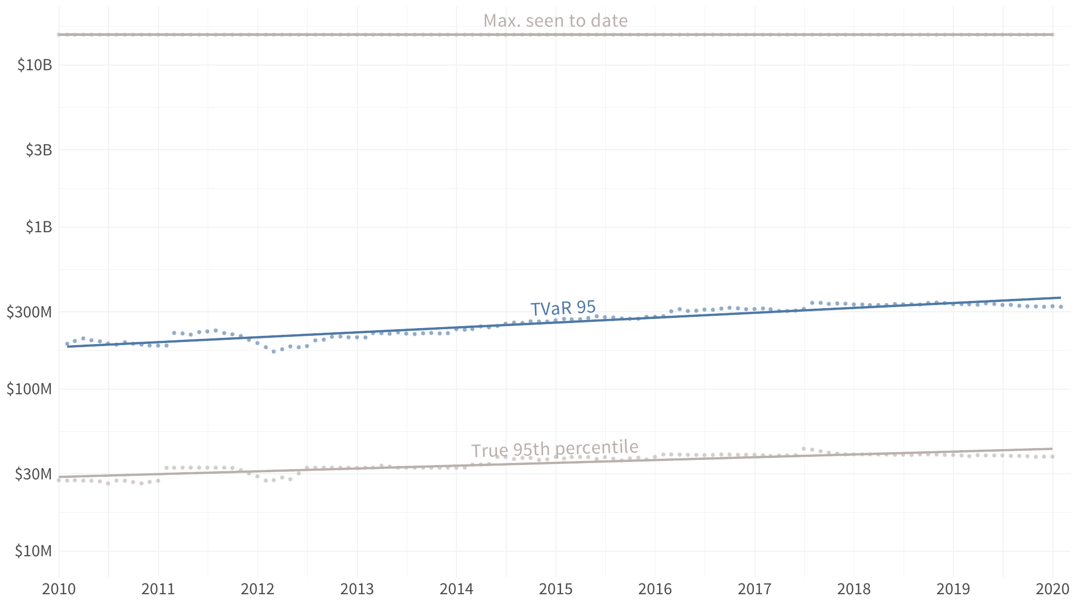 Monthly TVaR estimates from 2010 to 2022