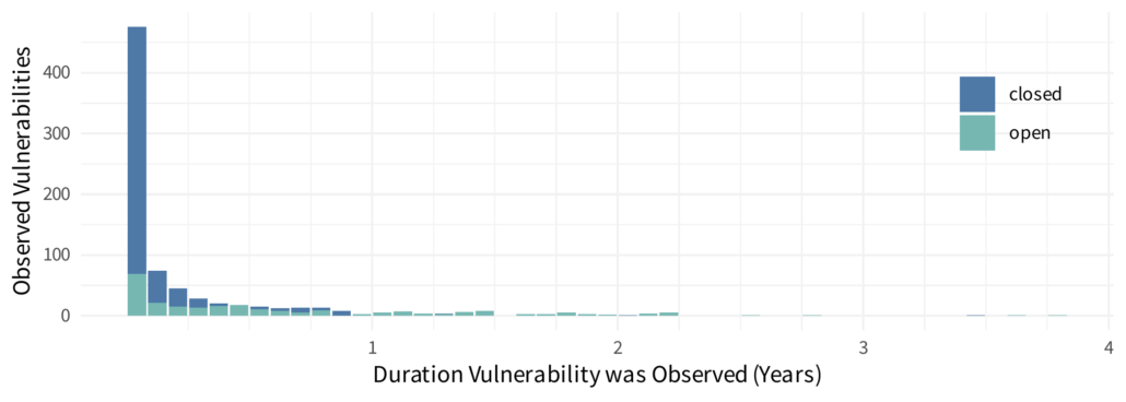 Plot of the 1000 example durations and states