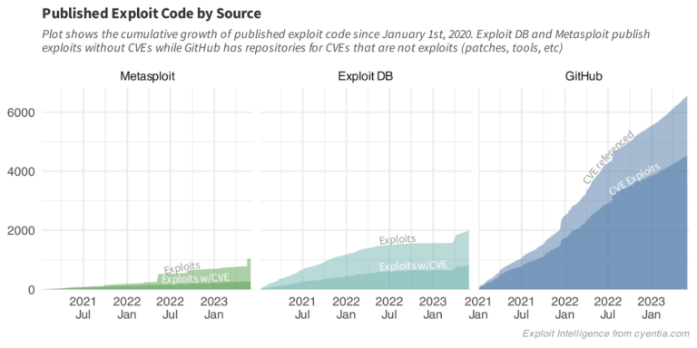 Exploring Exploit Intelligence Service (EIS): Tracking Exploit Code