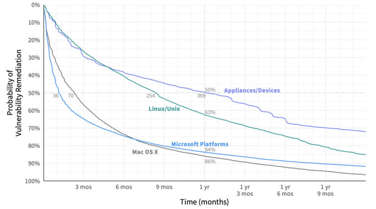 Patching, Fast and Slow