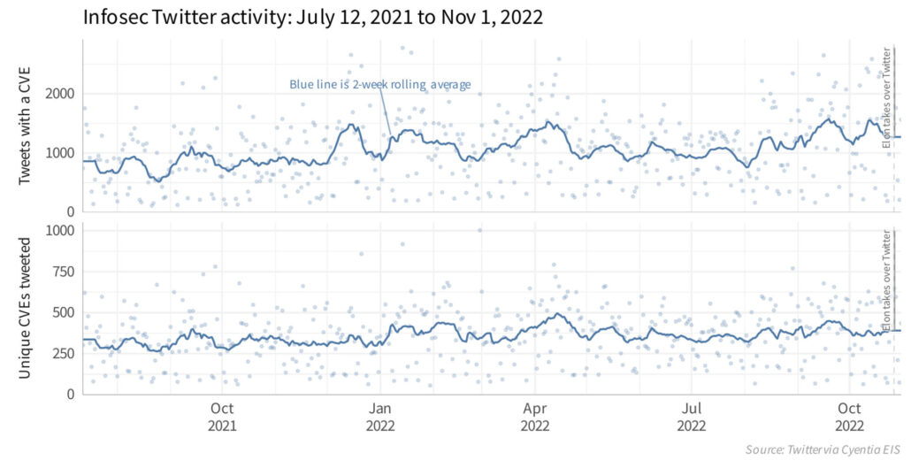 Twitter Activity: unique tweets and count of unique CVEs tweeted