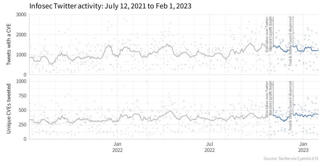 Twitter actvity July 12, 2021 to Feb 1, 2023