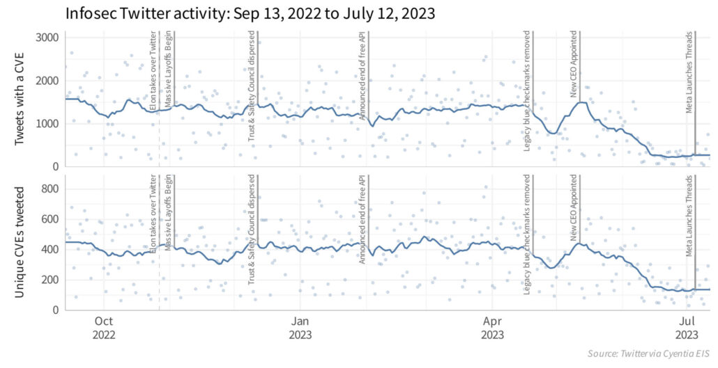 Twitter activity Sep 13, 2022 to July 12, 2023