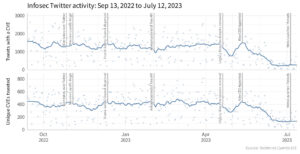 Twitter activity Sep 13, 2022 to July 12, 2023