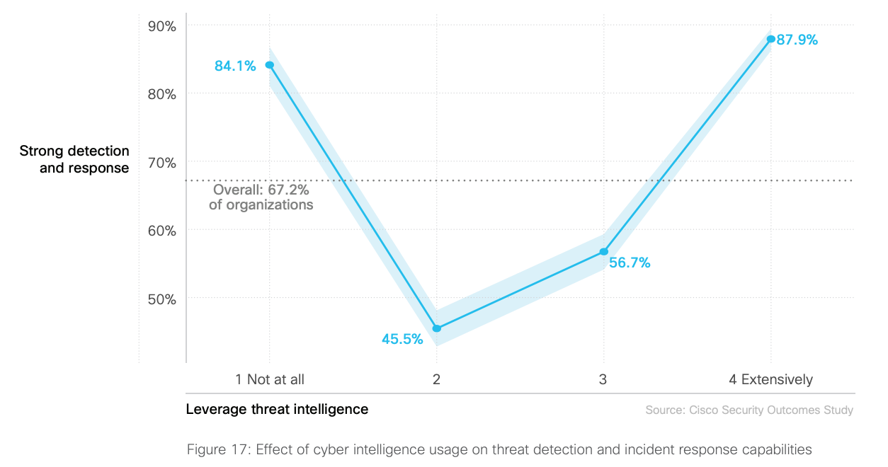 Threat detection chart from Cisco and Cyentia report