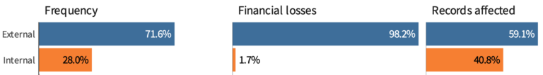 Who’s Our Biggest Source of Cyber Risk: Outsiders or Insiders?