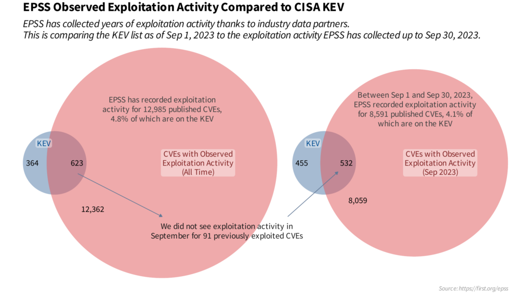 EPSS Observed Exploitation Activity Compared to CISA KEV