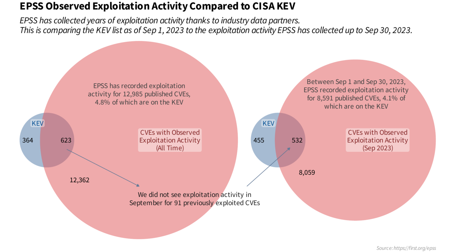 Why does EPSS score some CVEs on the KEV so low? - Cyentia Institute