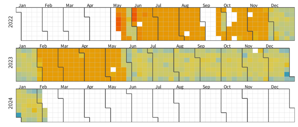 Exploitation activity observed for a single CVE, Red represents more daily activity.