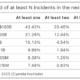 2025 table showing the likelihood of at least N incidents in the next year