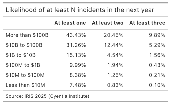 Table showing the likelihood of at least N incidents in the next year