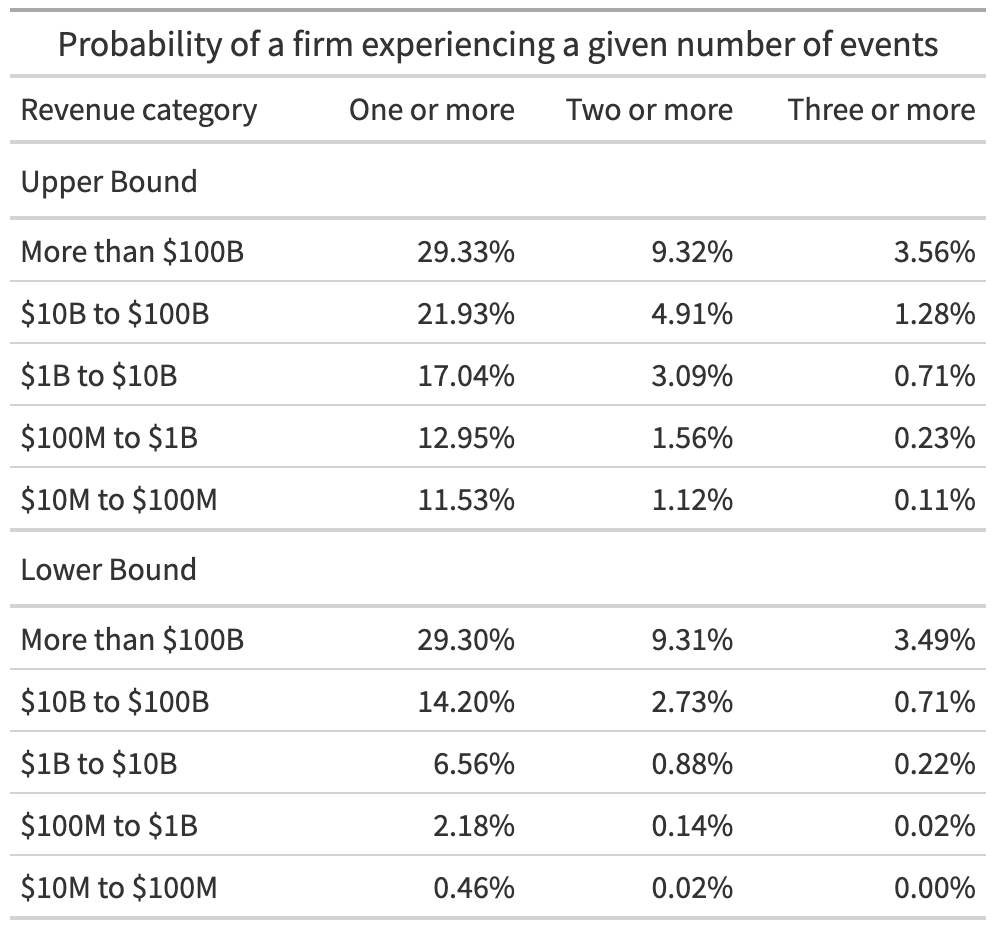 2025 table showing the likelihood of at least N incidents in the next year