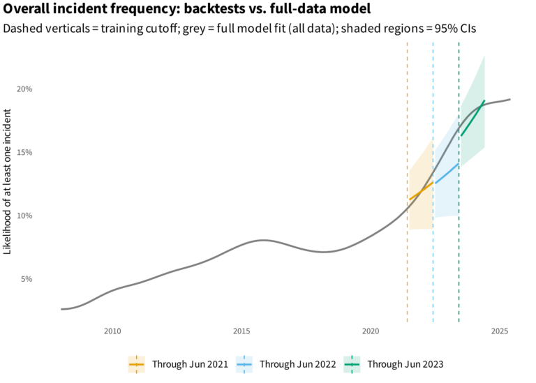 Backtesting Incident Frequency Forecasts