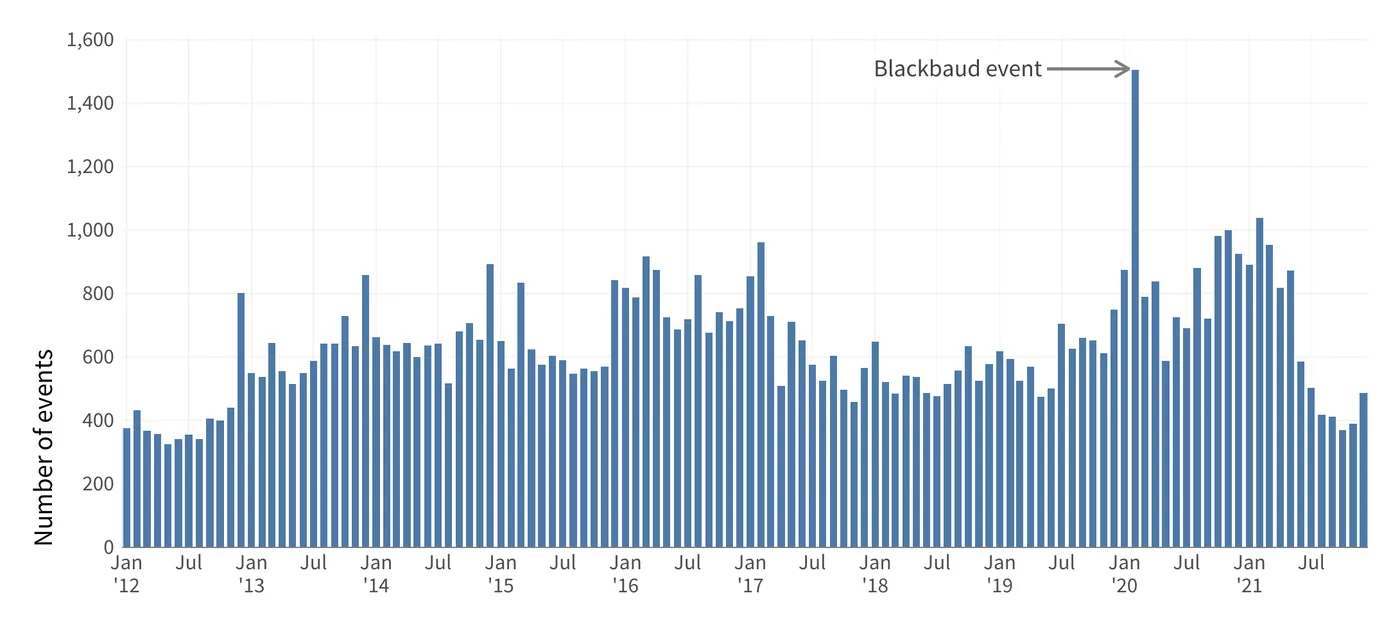Bar chart of publicly reported cyber loss events each month from 2012 to 2021, mostly between 400 and 1,000 per month, with a spike of about 1,500 in early 2020 labeled as the Blackbaud event.