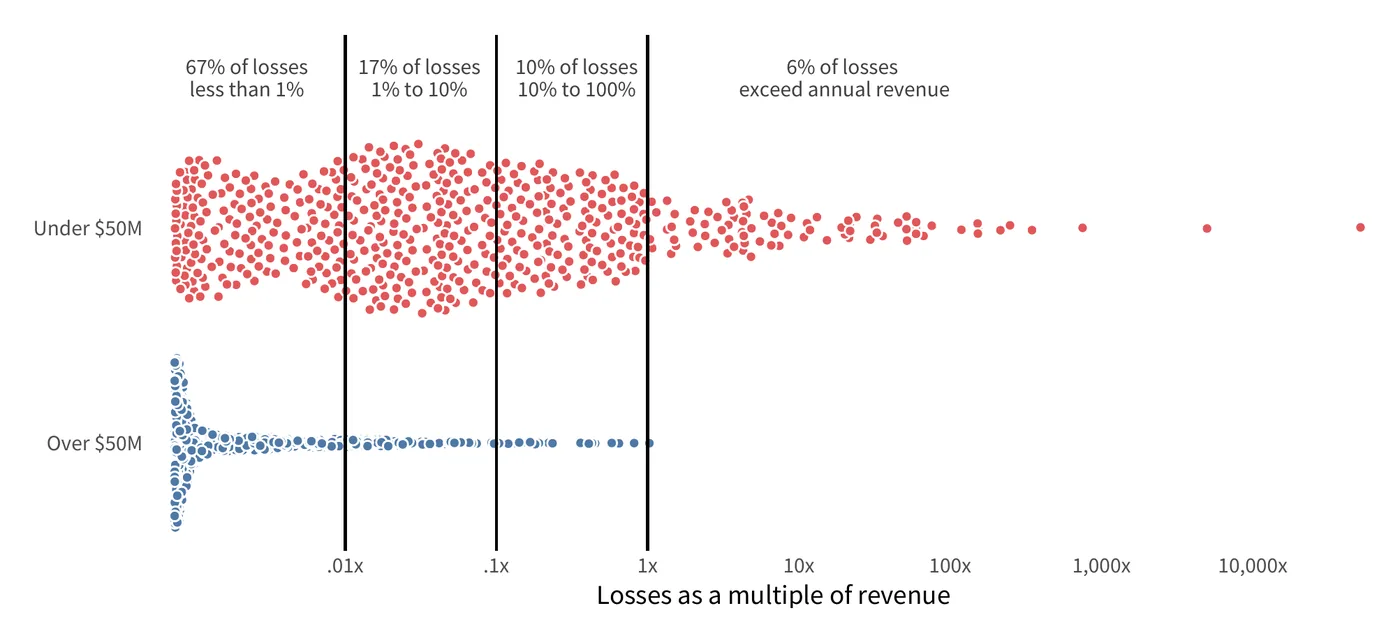 Dot plot of event losses as a multiple of annual revenue for firms under and over $50M in revenue, on a log scale, with bands labeled 67% (less than 1%), 17% (1% to 10%), 10% (10% to 100%) and 6% (more than annual revenue). Almost all events above 10% of revenue belong to firms under $50M.
