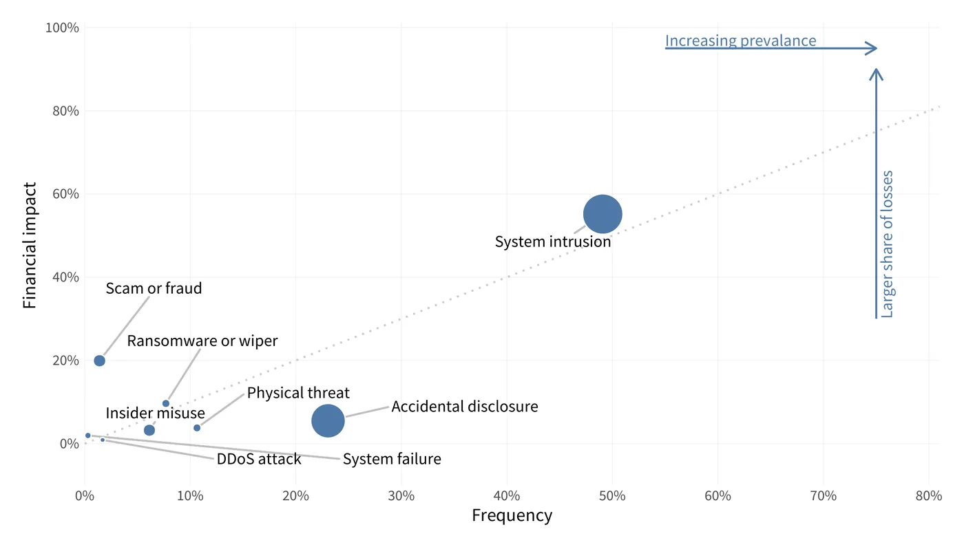Bubble chart of common incident patterns by share of events (horizontal) and share of losses (vertical), with bubble size showing records affected. System intrusion sits alone in the upper right at about half of events and more than half of losses; accidental disclosure is common but low cost; scam or fraud and ransomware sit low on frequency but higher on losses.