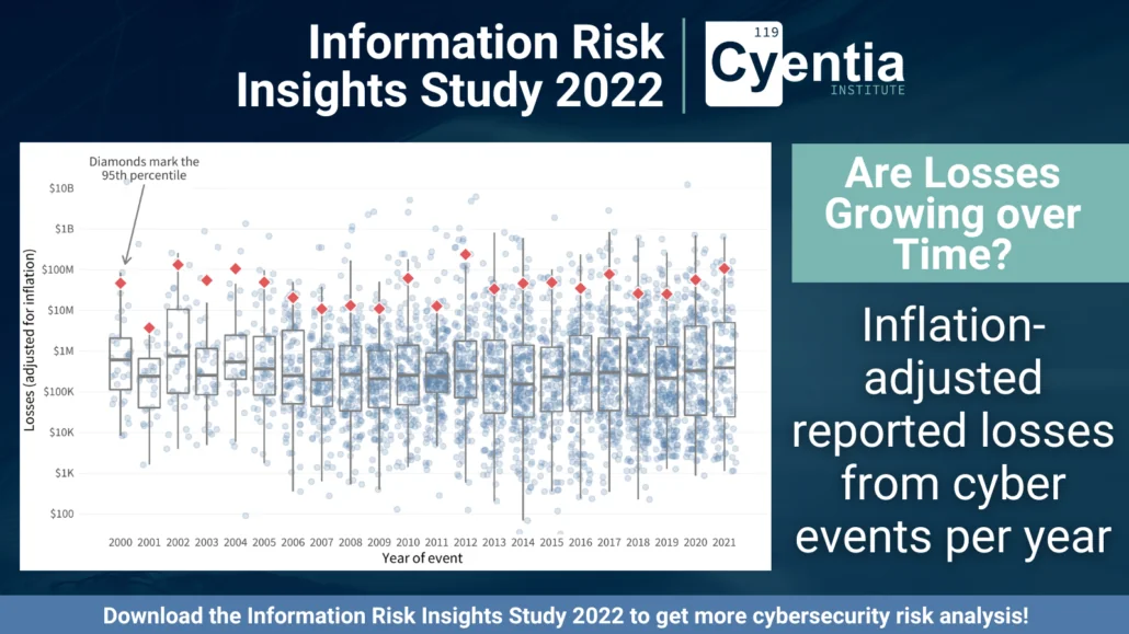 Box plots of inflation-adjusted reported losses from cyber events per year, 2000 to 2021, on a log scale, with red diamonds marking each year's 95th percentile.