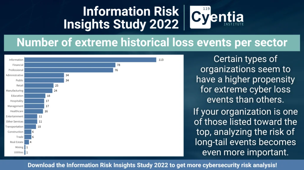 Bar chart of the number of extreme historical loss events per sector, led by Information (113), Financial (78) and Professional (76), down to Mining and Utilities at one each.