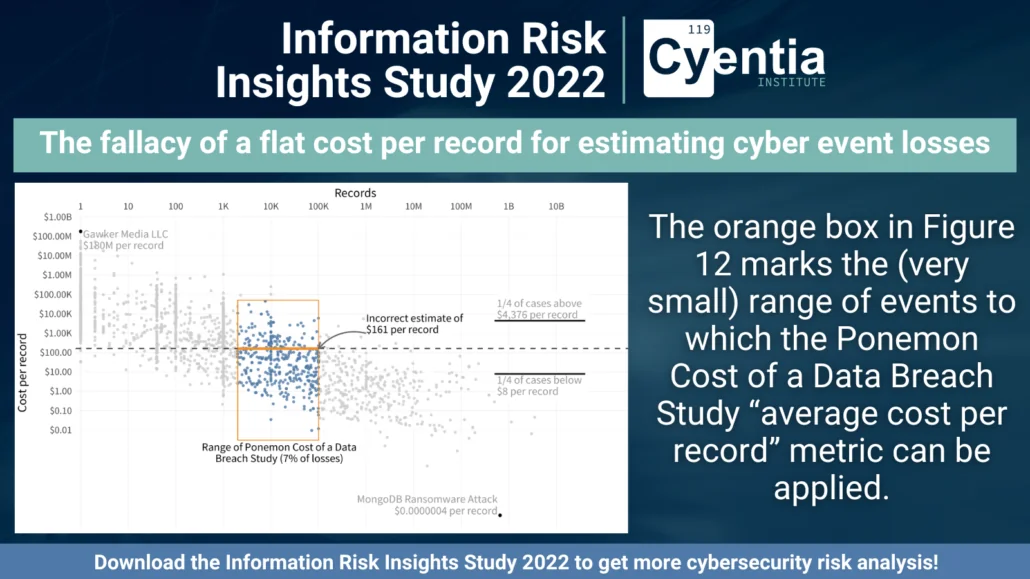 Scatter plot of cost per record for cyber events by number of records affected, on log scales, with an orange box marking the narrow range of events where the Ponemon "average cost per record" applies (7% of losses).