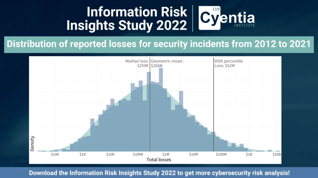 Histogram of reported losses for security incidents from 2012 to 2021 on a log scale, marking the median loss ($259K), geometric mean ($266K) and 95th percentile loss ($52M).