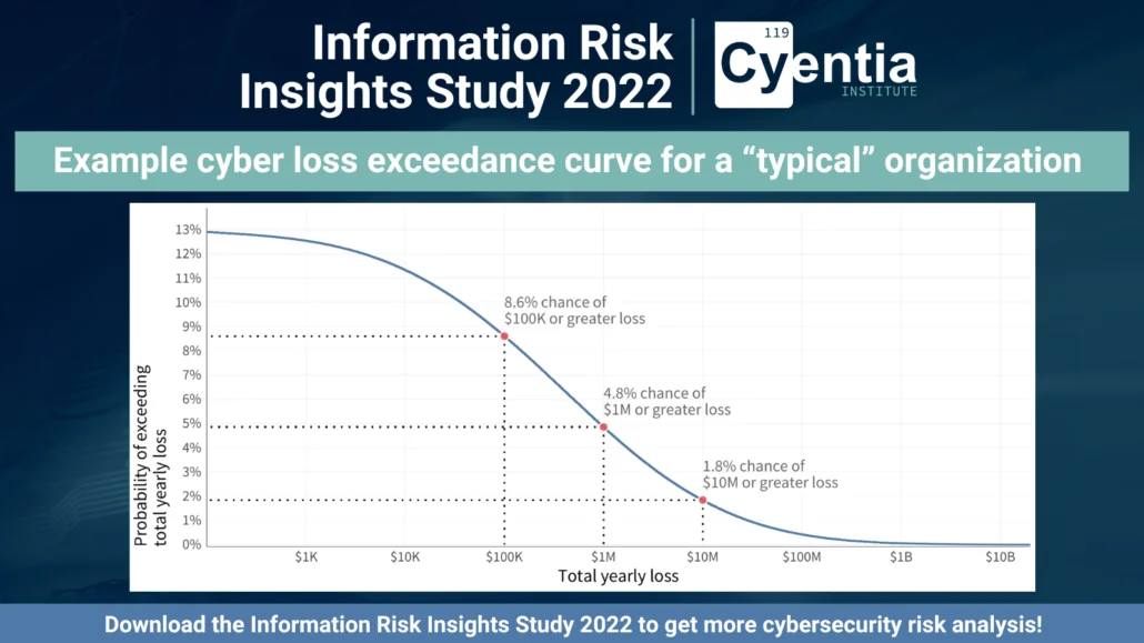 Loss exceedance curve for a typical organization: about an 8.6% chance of a yearly loss of $100K or more, 4.8% of $1M or more, and 1.8% of $10M or more.
