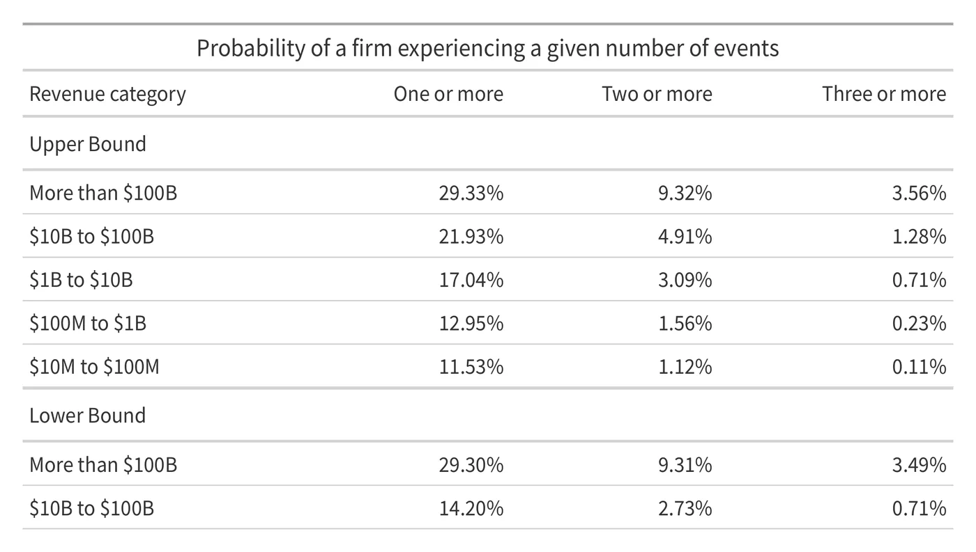 Table of the probability of a firm experiencing one or more, two or more, and three or more loss events in a year by revenue category, upper and lower bounds. Upper bound for firms over $100B: 29.33%, 9.32% and 3.56%; for $10M to $100M firms: 11.53%, 1.12% and 0.11%.