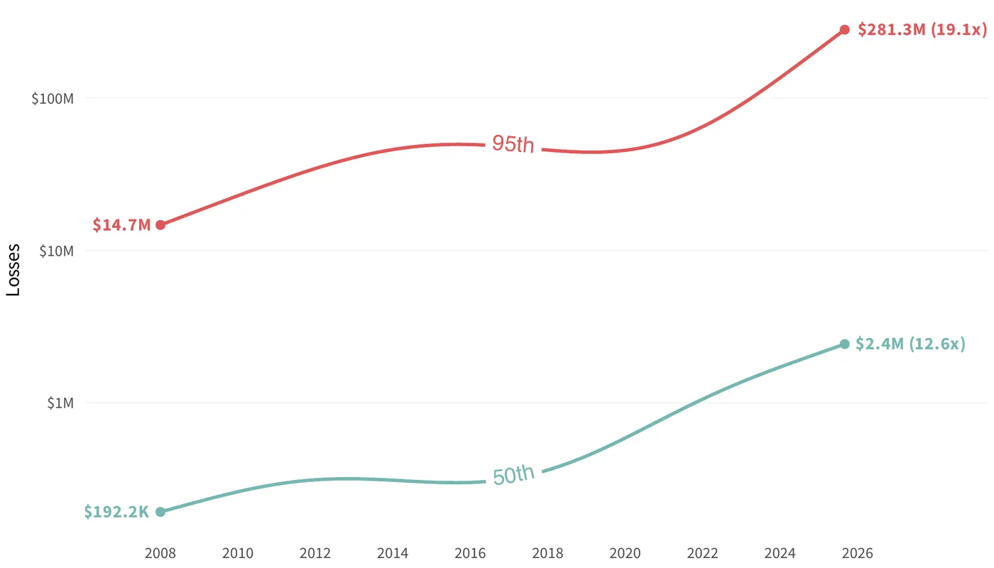 Line chart of median and 95th percentile cyber incident losses from 2008 to 2026 on a log scale. The 95th percentile rises from $14.7M to $281.3M (19.1x) and the median from $192.2K to $2.4M (12.6x).