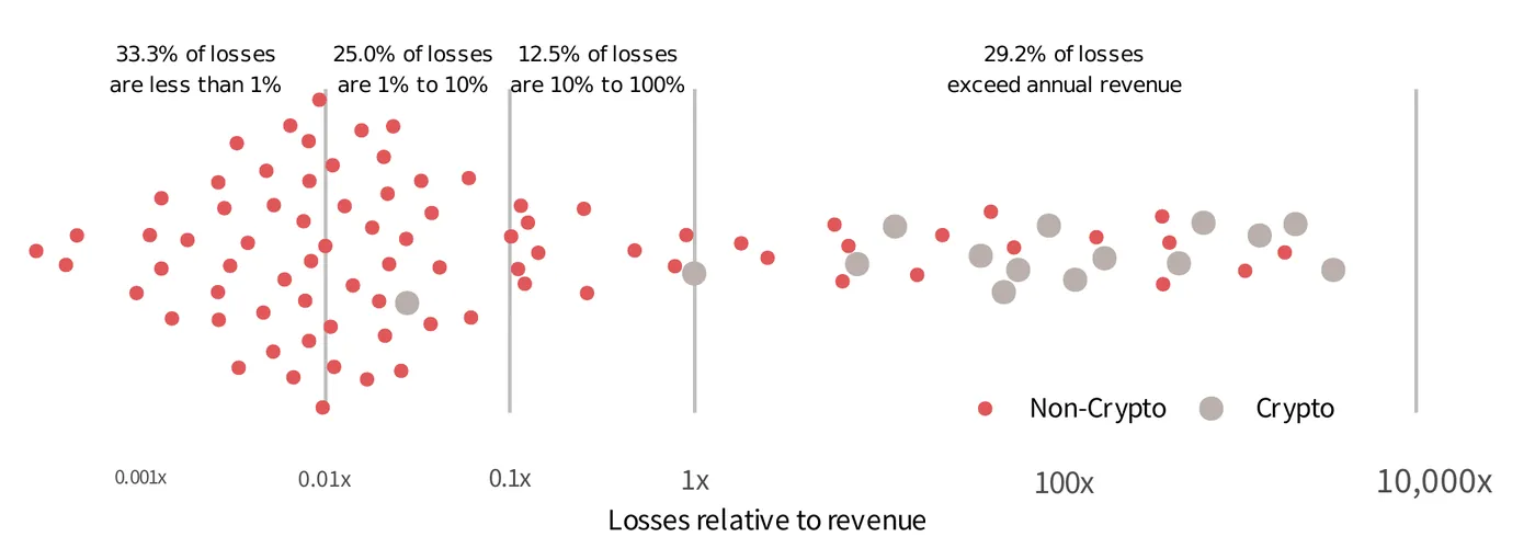 Dot plot of extreme event losses relative to the victim's annual revenue, on a log scale from 0.001x to 10,000x, with crypto events marked separately. 33.3% fall under 1% of revenue, 25.0% between 1% and 10%, 12.5% between 10% and 100%, and 29.2% exceed annual revenue.