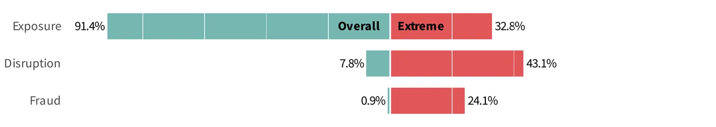 Bar chart comparing the primary outcome of all incidents with extreme events. Exposure: 91.4% vs. 32.8%. Disruption: 7.8% vs. 43.1%. Fraud: 0.9% vs. 24.1%.