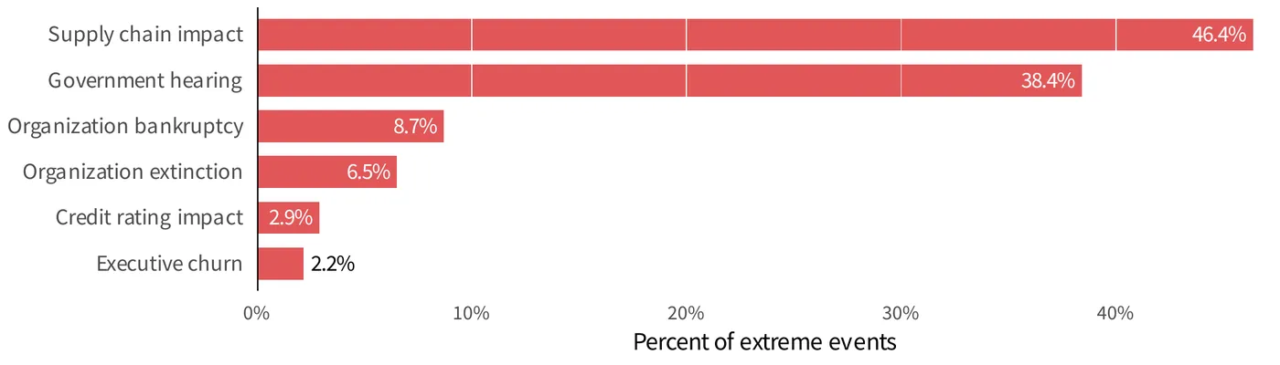 Bar chart of secondary impacts as a percent of extreme events: supply chain impact 46.4%, government hearing 38.4%, organization bankruptcy 8.7%, organization extinction 6.5%, credit rating impact 2.9%, executive churn 2.2%.