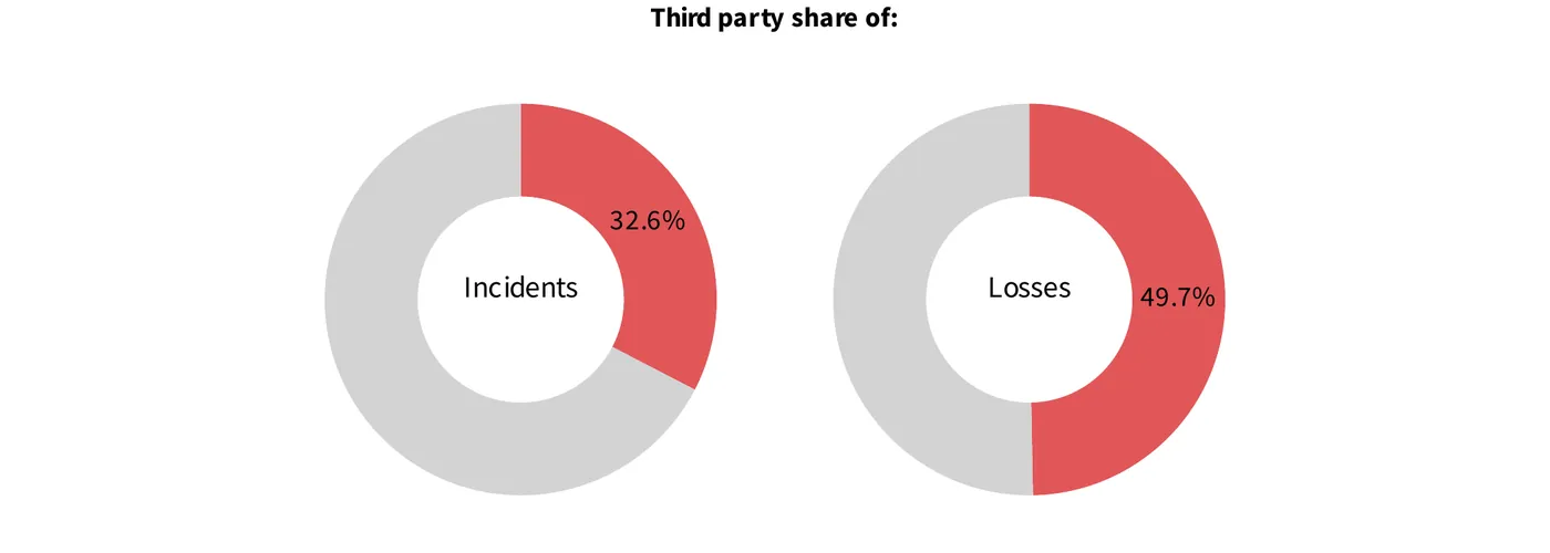 Two donut charts showing third parties as indirect contributors to extreme events: 32.6% of incidents and 49.7% of losses.
