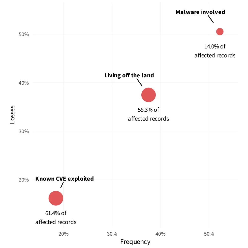 Bubble chart of three threat observations in extreme events by frequency, share of losses and share of affected records. Malware: about 52% of events, about 50% of losses, 14.0% of records. Living off the land: about 38% of events and losses, 58.3% of records. Known CVE exploited: about 18% of events, about 16% of losses, 61.4% of records.