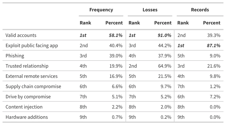 Table ranking MITRE ATT&CK initial access techniques in extreme events by frequency, losses and records. Valid accounts rank first for frequency (58.1%) and losses (91.0%). Exploit public-facing application ranks first for records (87.1%), and trusted relationship ranks second for losses (64.9%).