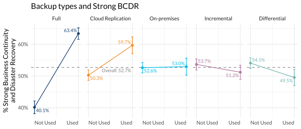 Parallel coordinate chart showing the effect of backup types on strong Business Continuity and Disaster Recovery