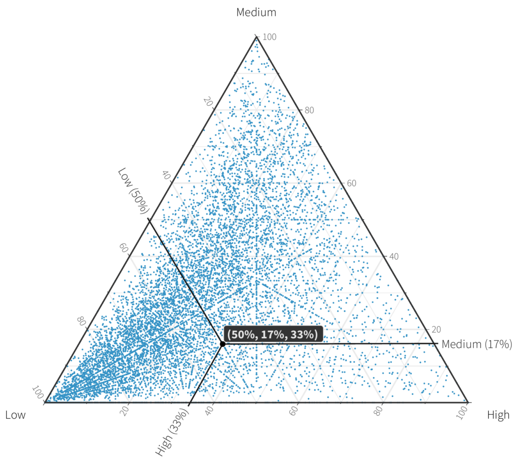 how to read a ternary diagram