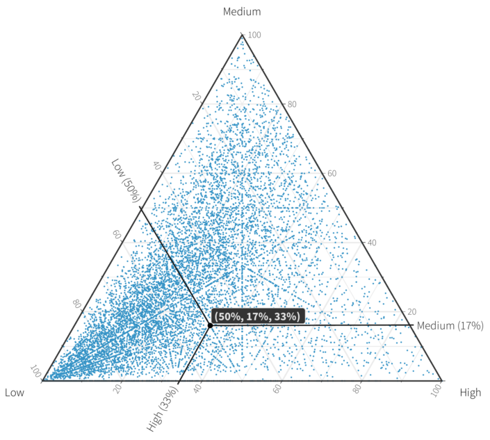 Ternary plots for visualizing (some types of) 3D data - Cyentia Institute