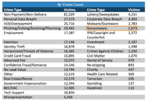 Types of reported incidents in 2016.