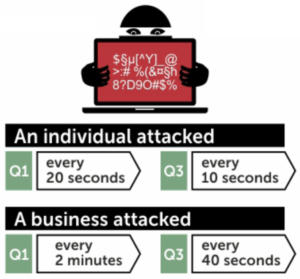 Ransomware attack rate.